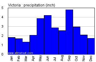 Victoria Texas Annual Precipitation Graph