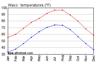 Waco Texas Annual Temperature Graph