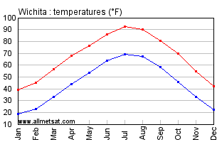 Wichita Kansas Annual Temperature Graph