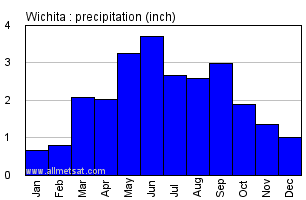Wichita Kansas Annual Precipitation Graph