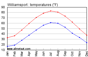 Williamsport Pennsylvania Annual Temperature Graph