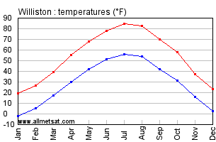 Williston North Dakota Annual Temperature Graph