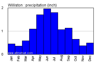 Williston North Dakota Annual Precipitation Graph