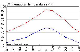 Winnemucca Nevada Annual Temperature Graph