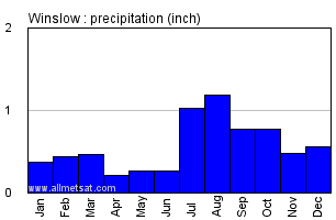 Winslow Arizona Annual Precipitation Graph