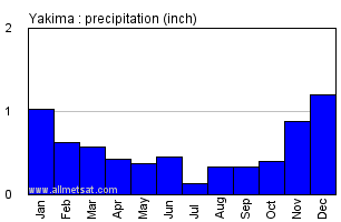 Yakima Washington Annual Precipitation Graph