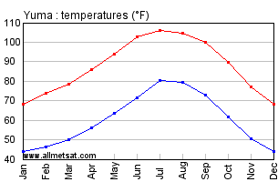 Yuma Arizona Annual Temperature Graph